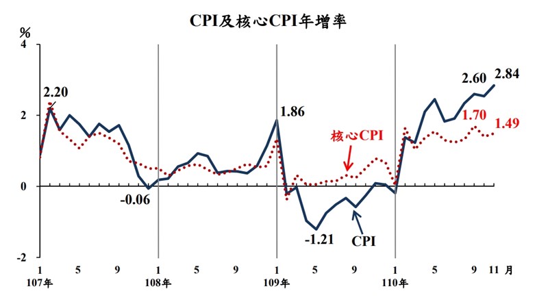 (行政院主計總處提供)