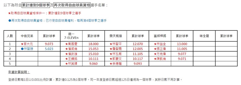 中華職棒公布2021年取得自由球員資格選手。(圖取自中華職棒網頁cpbl.com.tw)