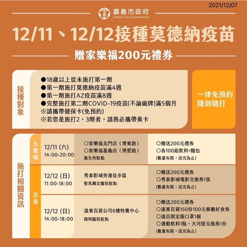 嘉義市11日、12日於大賣場與百貨公司設置接種站,提供200元禮券與贈品。(嘉義市政府提供)