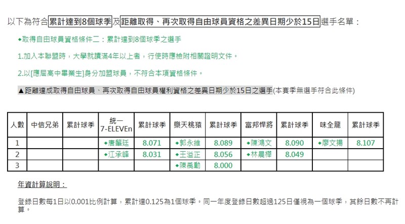 中華職棒公布2021年取得自由球員資格選手。(圖取自中華職棒網頁cpbl.com.tw)