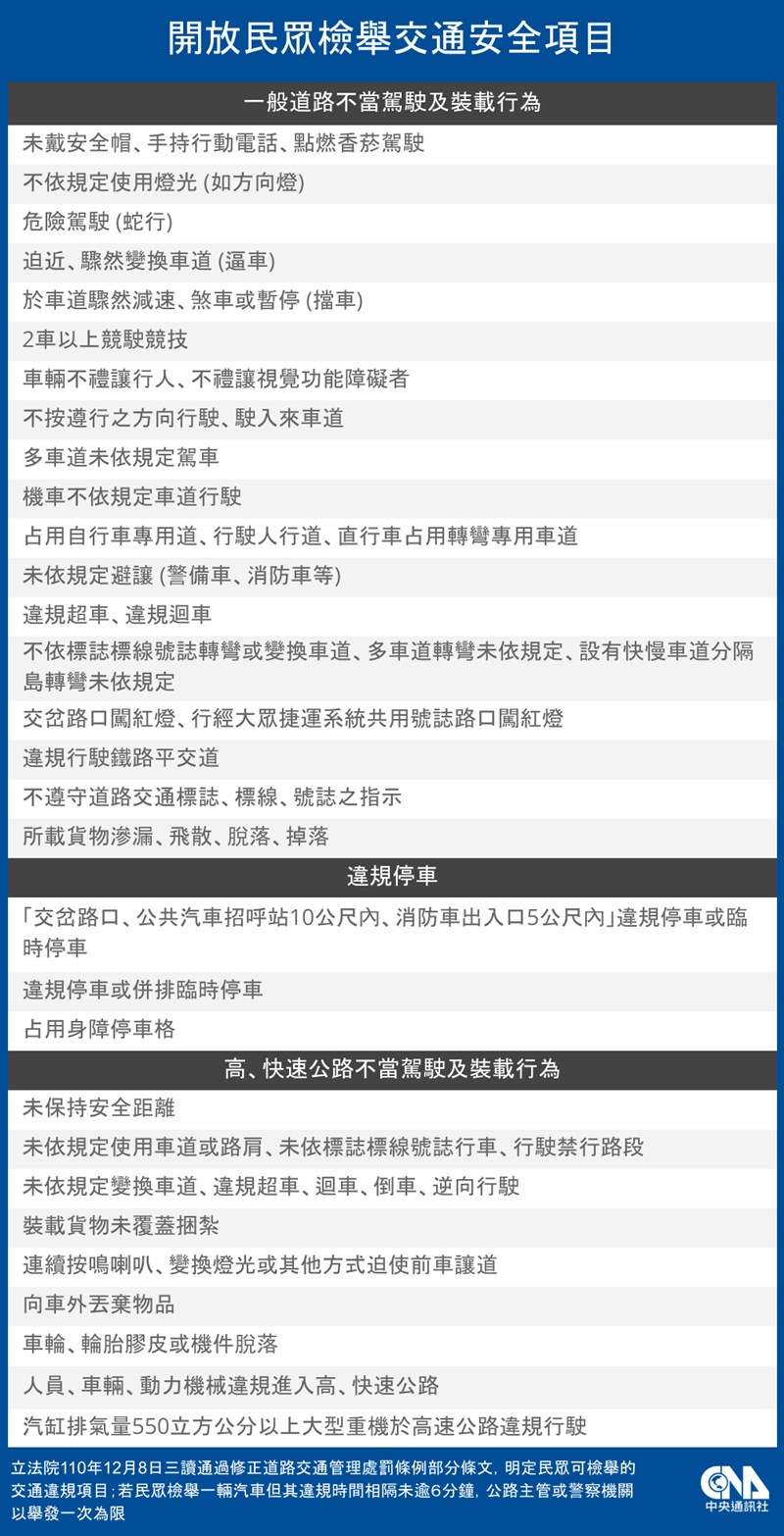 立法院會7日三讀通過修正道路交通管理處罰條例部分條文,明定46種民眾可檢舉的交通違規項目。(中央社製圖)