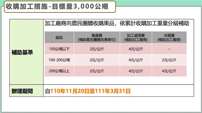 中國暫停輸入台灣釋迦,農委會以內、外銷及加工因應。農委會簡報顯示,「收購加工措施」目標量3000公噸,補助有3類,辦理期間自110年11月20日到111年3月底。(農委會提供)中央社記者楊淑閔傳真 110年12月9日