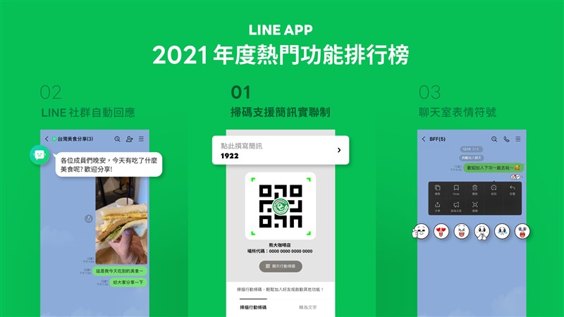 LINE團隊9日公布2021台灣用戶10大愛用功能,由支援簡訊實聯制的掃碼功能奪冠。(圖取自LINE台灣官方網頁linecorp.com)