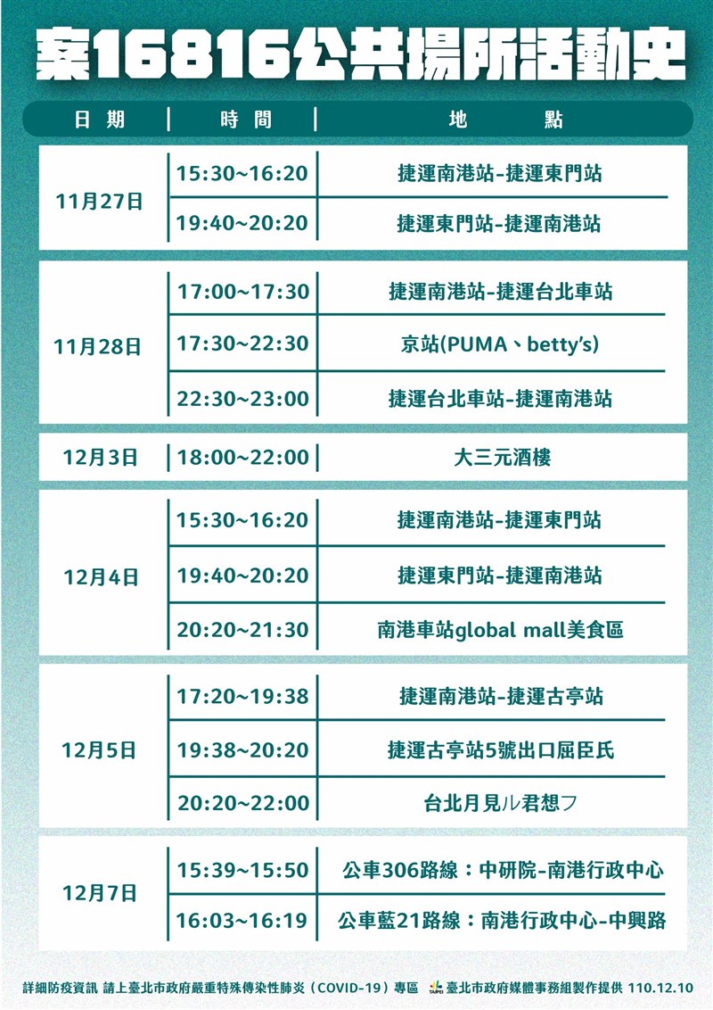 已離職中研院P3實驗室人員確診COVID-19,台北市政府10日公布最新足跡,除中央9日公布的足跡外,另新增7日下午搭乘306路及藍21路公車。(台北市政府提供)