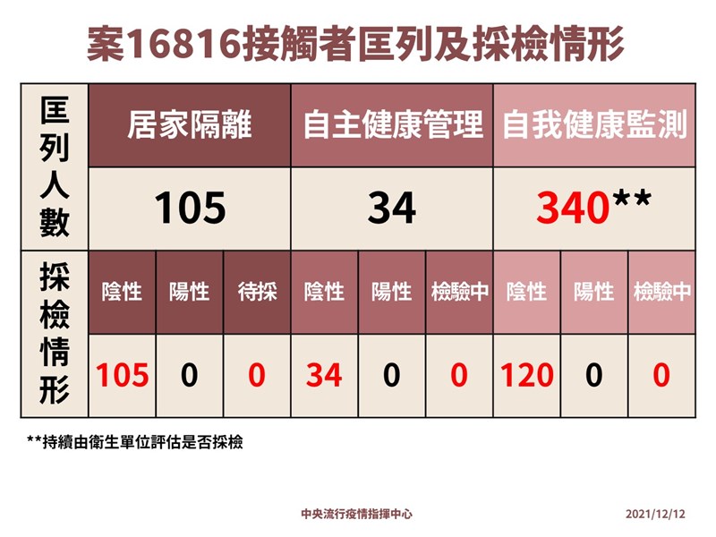 一名已離職的中央研究院P3實驗室人員確診COVID-19,中央流行疫情指揮中心發言人莊人祥12日公布,截至目前,這名個案的接觸者已採檢259人,PCR採檢結果全數為陰性。(指揮中心提供)
