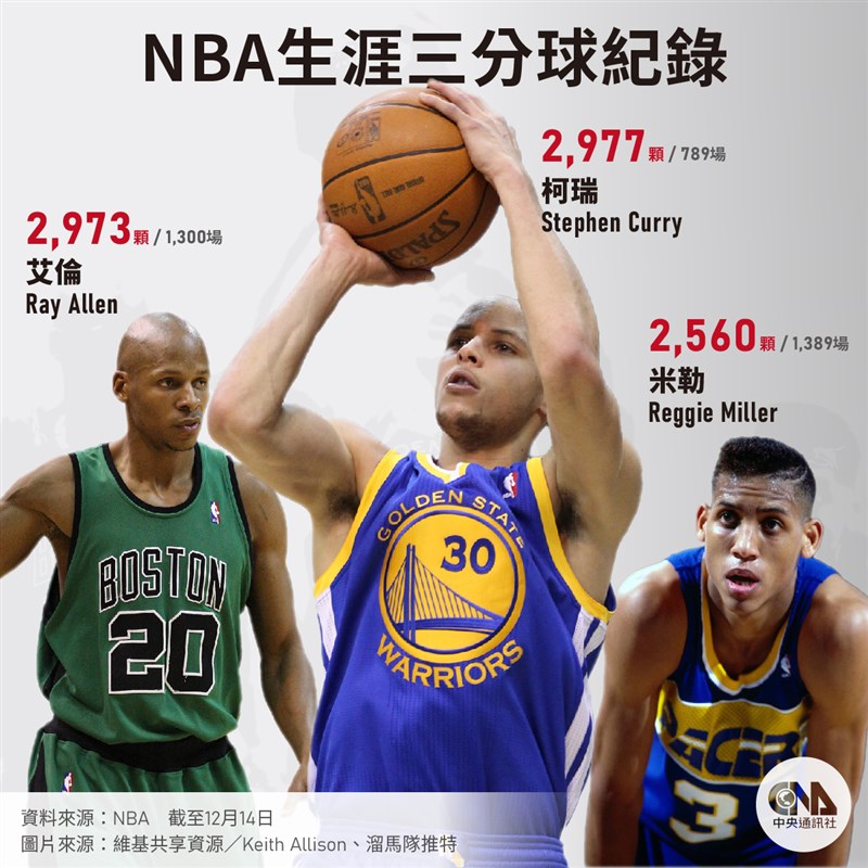 勇士球星柯瑞14日打破退役名將艾倫的紀錄,登頂三分球王。(中央社製圖)