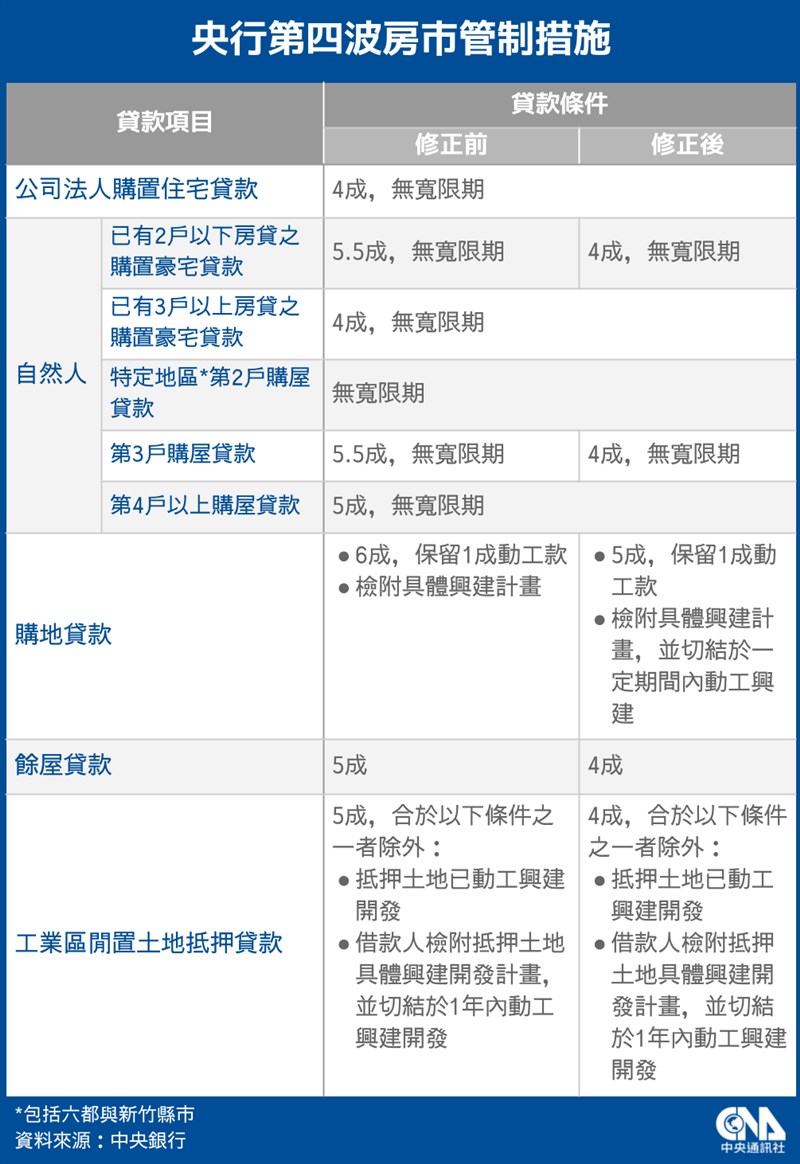 央行16日祭出第四波打炒房並提出4大管制。（中央社製圖）