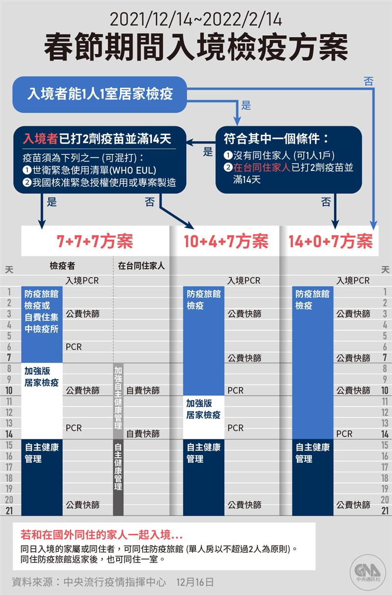 防疫旅館群聚案讓外界關注春節檢疫7+7專案是否檢討調整，指揮官陳時中17日直言「沒必要」。（中央社製圖）