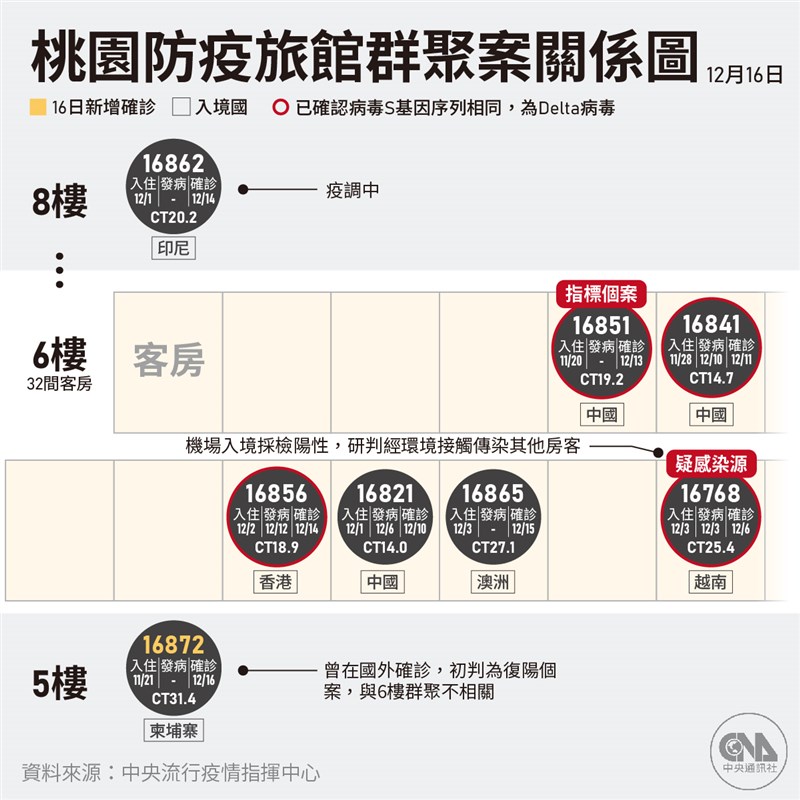 經過病毒基因序列比對,指揮中心確認案16851與同住桃園防疫旅宿6樓的案16768、16841、16856相同,研判為群聚感染。(中央社製圖)