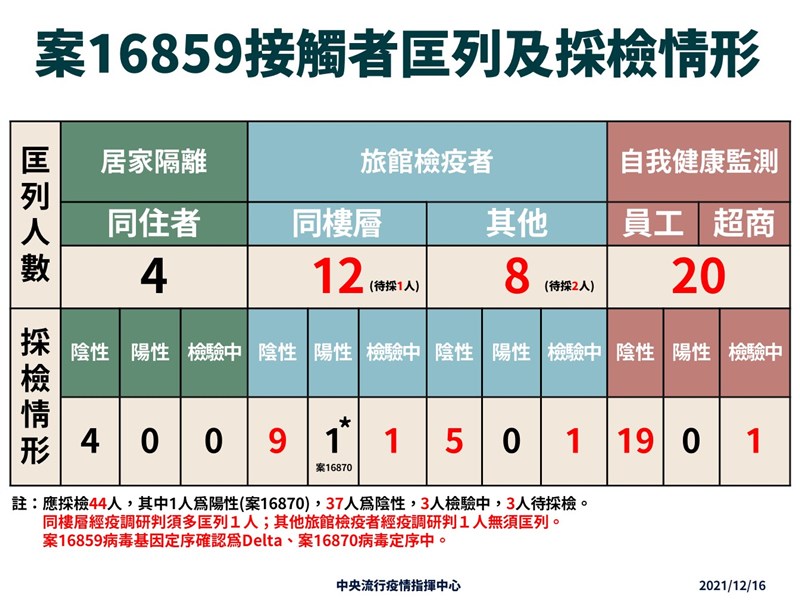 個案16859確認染上Delta變種變毒，此案在北市某防疫旅館檢疫期間，隔壁房客也確診，指揮中心16日表示，這家防疫旅館暫無新個案，研判沒有擴散傳染。（指揮中心提供）