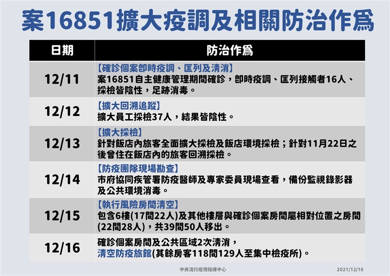 指揮中心16日宣布，因應之前境外移入病例案16851於12月11日自主健康管理期間確診，經擴大回溯追蹤採檢，發現與防疫旅宿同樓層另4名個案S基因序列相同（指揮中心提供）