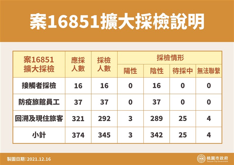 （桃園市政府提供）