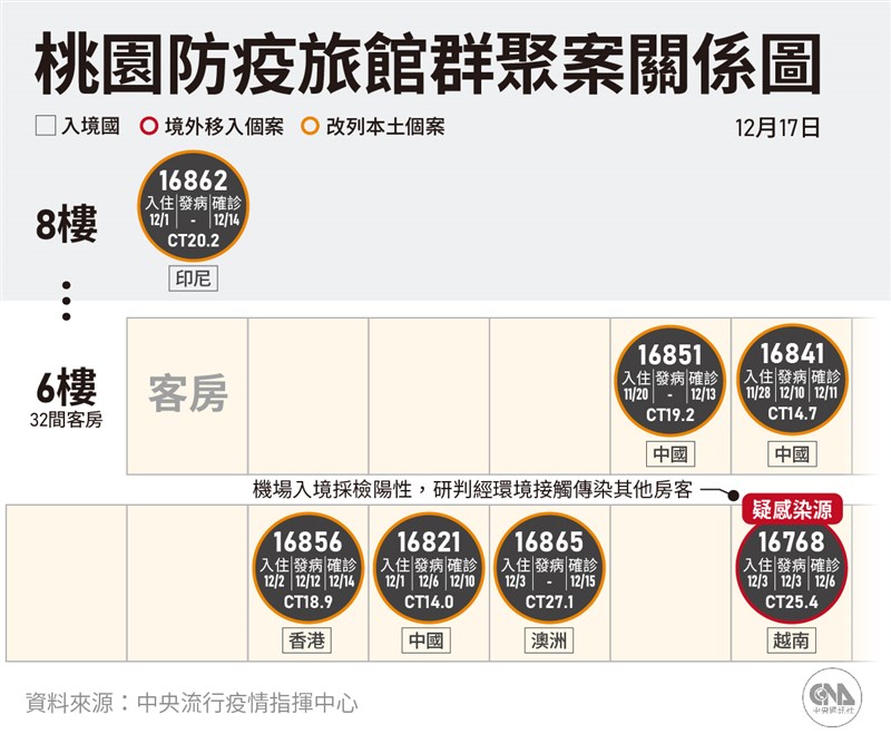 台北、桃園出現防疫旅館群聚感染，指揮中心指揮官陳時中17日宣布，7例COVID-19境外移入病例改判為本土病例。（中央社檔案照片）