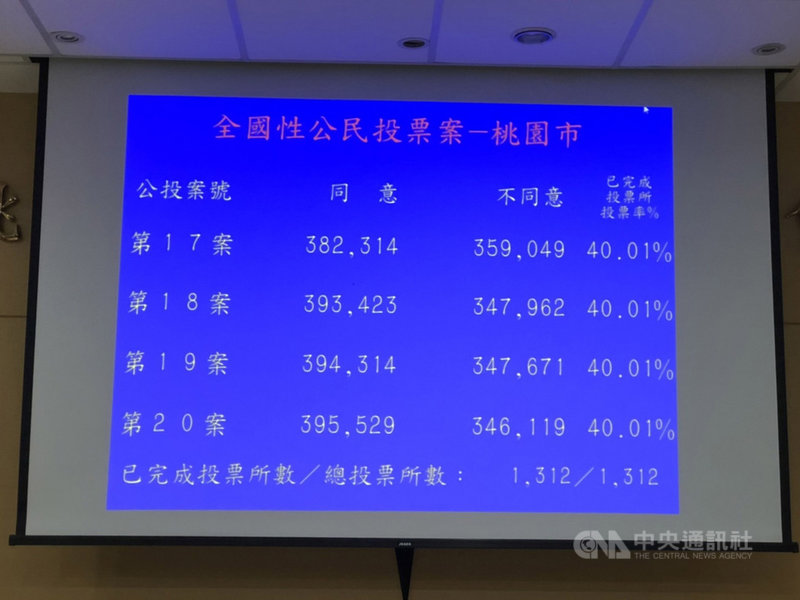 全國性公民投票案第17案至第20案(重啟核四、反萊豬、公投綁大選、三接遷離)18日投開票,桃園市4案皆為同意票多過不同意票。(翻攝照片) 中央社記者葉臻傳真 110年12月18日