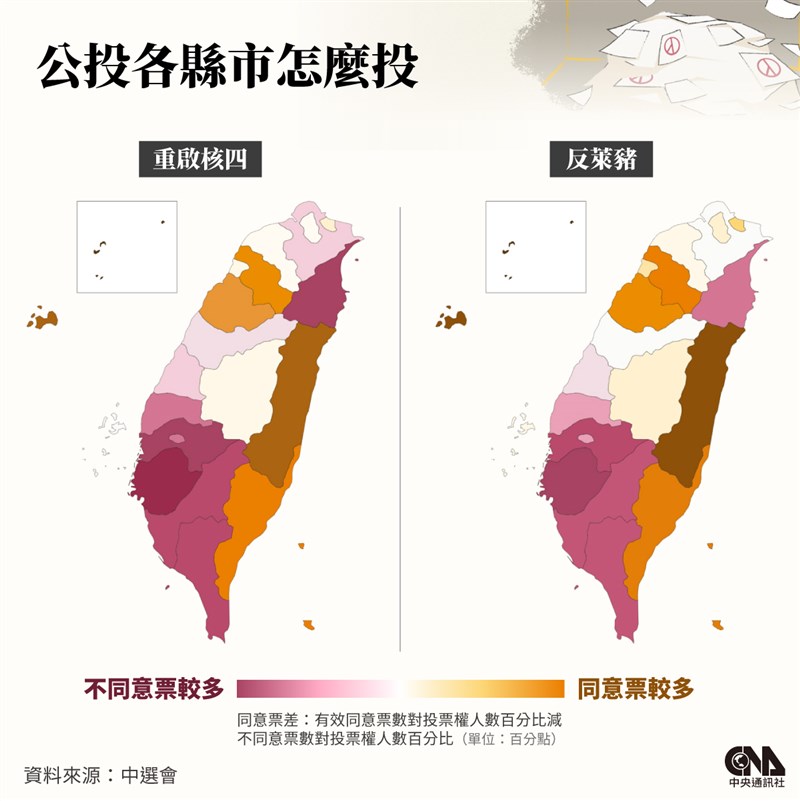 在第17案「重啟核四」中，有12個縣市同意票較多，10個縣市不同意票較多。第18案「反萊豬」，有13個縣市同意票較多，9個縣市不同意票較多。新北市第17案的不同意票較多、第18案的同意票較多。（中央社製圖）