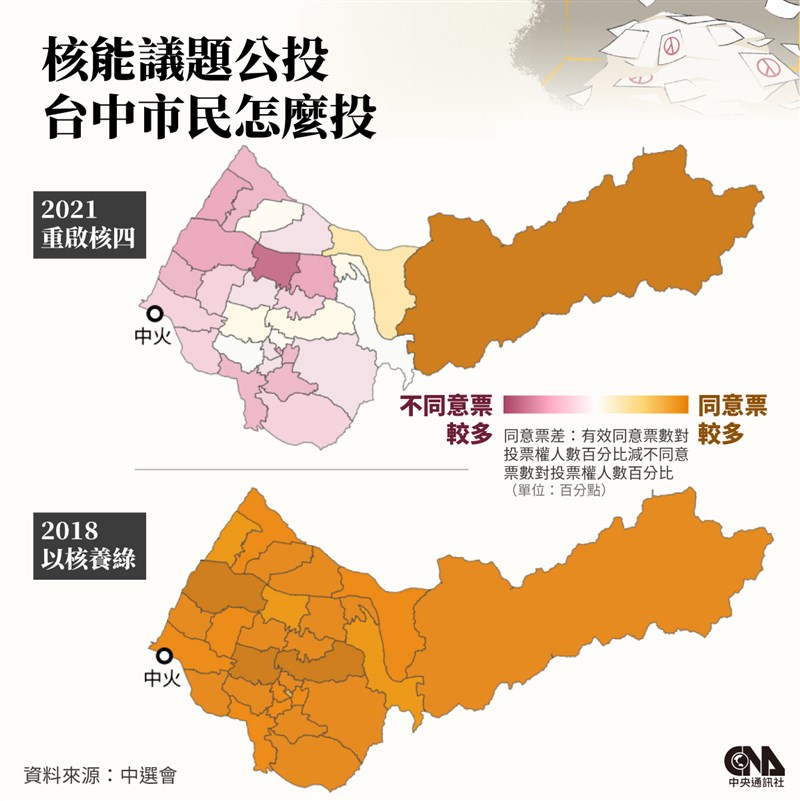 飽受空汙困擾的台中市，2018年以核養綠公投時，各行政區都是同意票高於不同意票，台中火力發電廠所在的龍井區也一樣。2021年重啟核四公投，台中市不同意票高於同意票；龍井區與全市投票取向也一致。（中央社製圖）