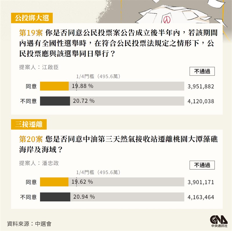 四大公投案開票結果出爐,重啟核四、反萊豬、公投綁大選、三接遷離等四項公投案全遭否決。(中央社製圖)