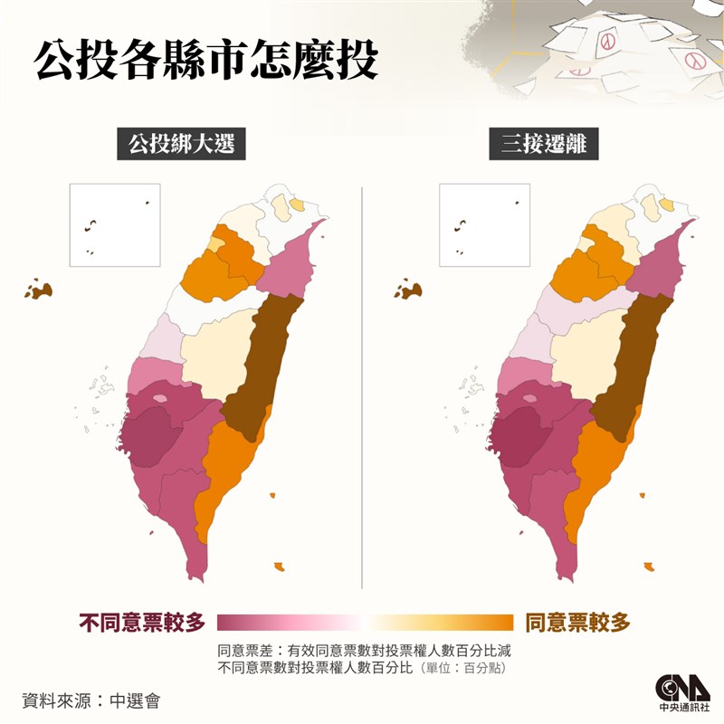 第19案「公投綁大選」，有14個縣市同意票較多，8個縣市不同意票較多。第20案「三接遷離」中，有13個縣市同意票較多，9個縣市不同意票較多。台中市第19案的同意票較多、第20案的不同意票較多。（中央社製圖）