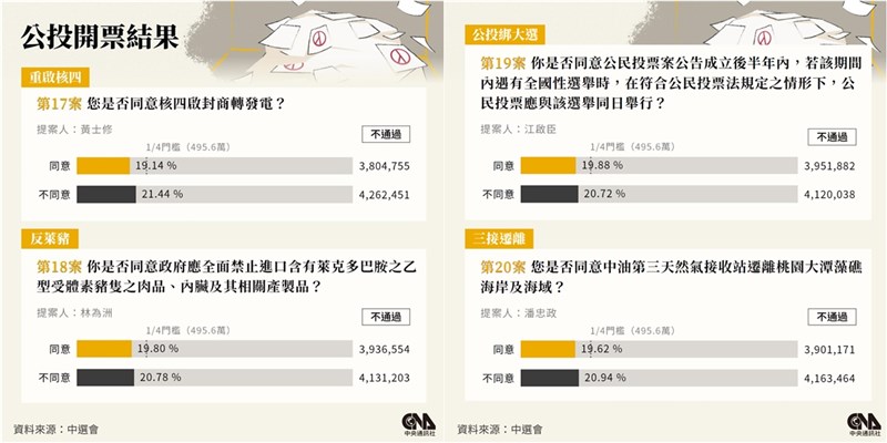 重啟核四、反萊豬、公投綁大選、三接遷離等4項公投案因同意票數不足未能通過，此外，4案的不同意票都超過同意票，顯示這些提案的民意支持度不足。（中央社製圖）