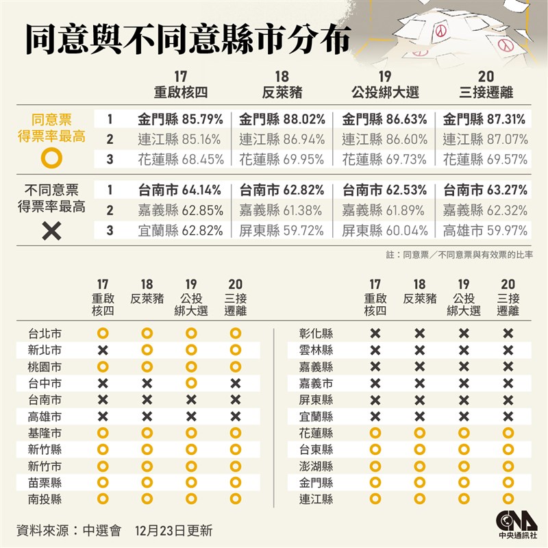 公投4案同意票得票率最高的縣市皆為金門縣,不同意票得票率最高的縣市則都是台南市。(中央社製圖)