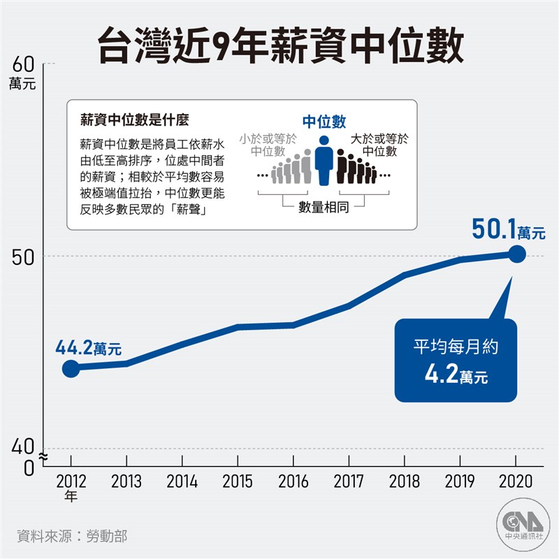 受疫情影響,去年薪資中位數較前年僅增加0.48%,年增率是近4年最低。(中央社製圖)