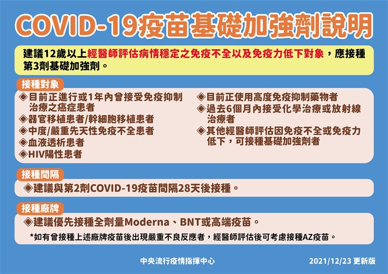 癌症、器官移植、洗腎以及免疫力不全或低下等8類對象，應於第2劑COVID-19疫苗間隔28天後，施打全劑量的基礎加強劑。（指揮中心提供）