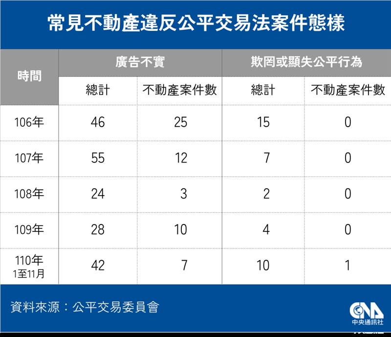 過去一年公平會裁罰的不動產案件類型,以廣告不實為大宗。(中央社製圖)