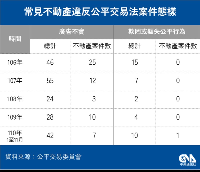 過去一年公平會裁罰的不動產案件類型，以廣告不實為大宗。（中央社製圖）