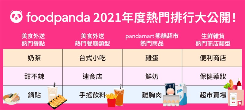 外送平台foodpanda公布2021年度熱門排行。（foodpanda提供）