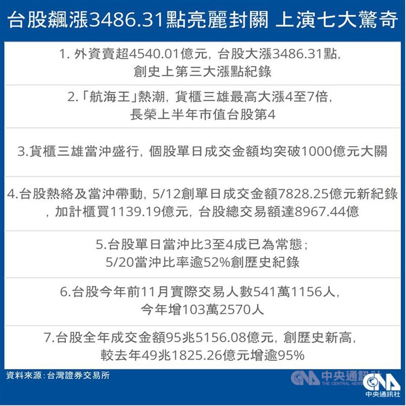 台股2021年在航運股風起雲湧、當沖熱度飆升下,加權指數不僅創下18291.25點歷史新高,全年更飆漲3486.31點,並寫下七大驚奇。中央社製圖 110年12月30日