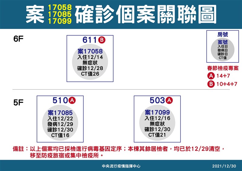 台北市某防疫旅宿出現3名「有時序性」確診者。指揮官陳時中30日說，暫時不能說是群聚，仍待進行基因定序釐清狀況。（指揮中心提供）