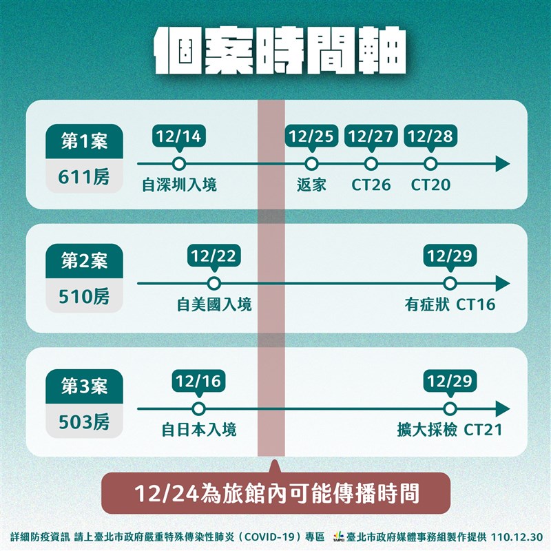 北市中正區某防疫旅館出現3例確診，CT值皆偏低。（台北市政府提供）