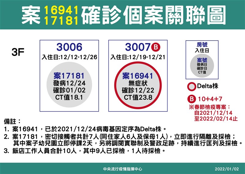 指揮中心2日公布，北市一間防疫旅館出現「高度懷疑」群聚獨立事件，其中有社區活動史的案17181有7名密切接觸者，採檢皆陰性。（指揮中心提供）