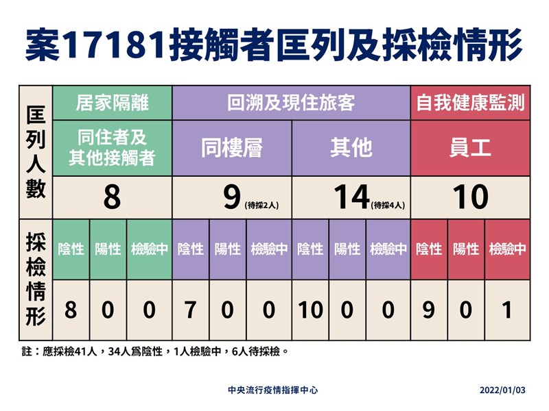 對於案17181檢疫期滿後才確診，指揮中心指揮官陳時中3日表示，個案密切接觸者採檢皆為陰性，研判對社區較無威脅。（指揮中心提供）