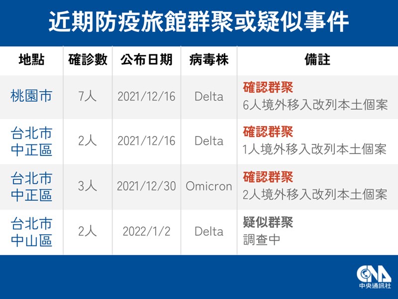 防疫旅館陸續出現4起群聚或疑似群聚事件，累計9境外移入改列本土個案。（中央社製圖）