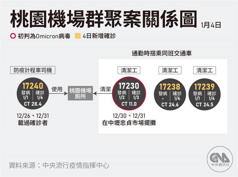 疫情指揮中心宣布，4日新增確診4例本土病例，包含3名桃園機場停車場清潔員，以及1名防疫計程車司機。（中央社製圖）