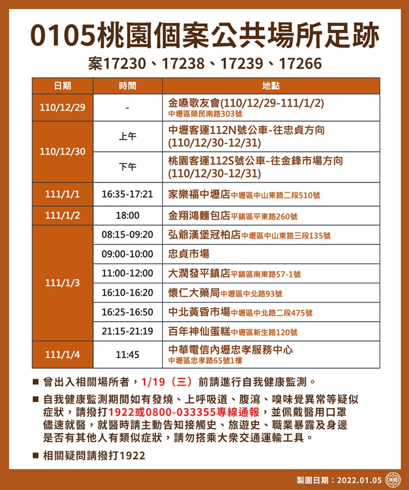 桃園機場群聚案確診足跡清潔員連5天到中壢金嗓歌友會 生活 重點新聞 中央社cna