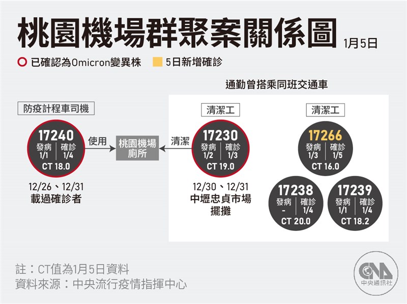 防疫計程車司機（案17240）基因定序出爐，確定感染Omicron變異株。（中央社製圖）