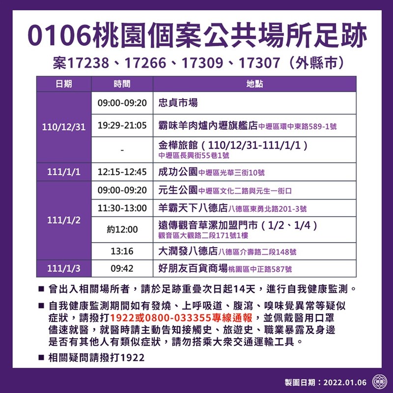 桃園市政府6日公布桃機清潔員最新確診足跡，包括吃羊肉爐、逛大潤發八德店等；針對曾去金嗓歌友會的個案在跨年夜打牌（桃園市政府提供）