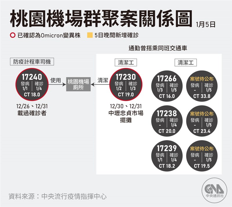 指揮中心5日晚間公布，桃機群聚案再增3例個案，目前共8名確診者。（中央社製圖）