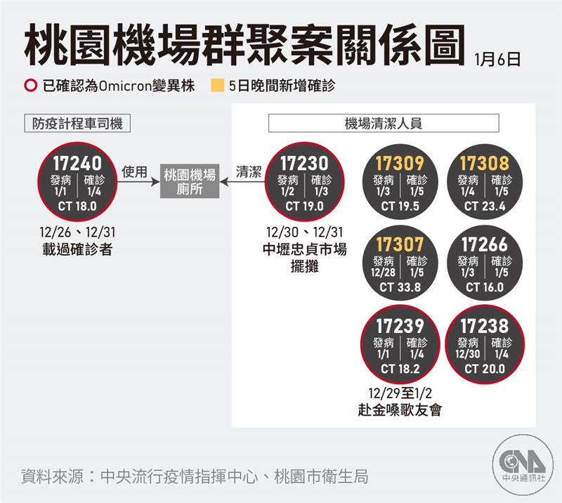 桃機群聚案累計8人確診。（中央社製圖）