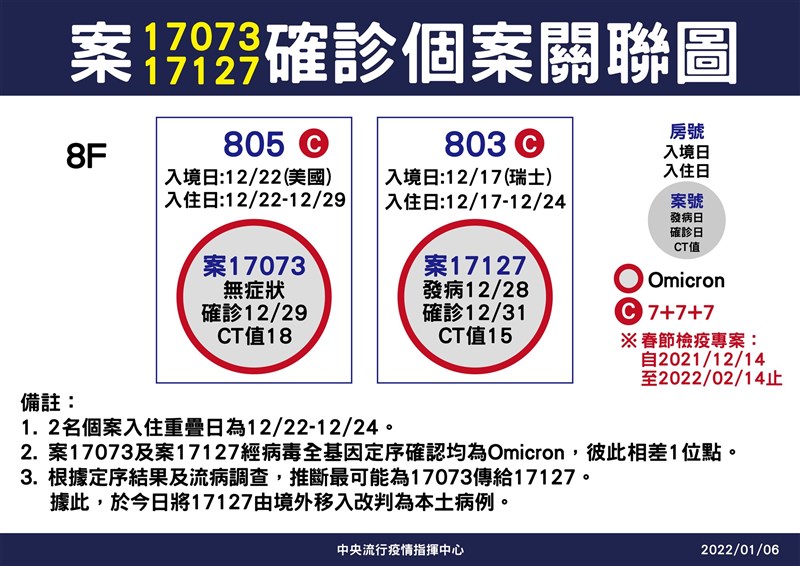 北部再增1起防疫旅館群聚事件，為境外移入病例案17073傳染給隔壁房的案17127。（指揮中心提供）