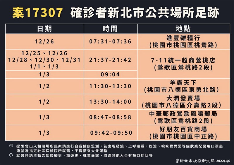 新北市政府衛生局6日公布案17307疫調確診足跡。（新北衛生局提供）中央社記者黃旭昇新北傳真 110年1月6日