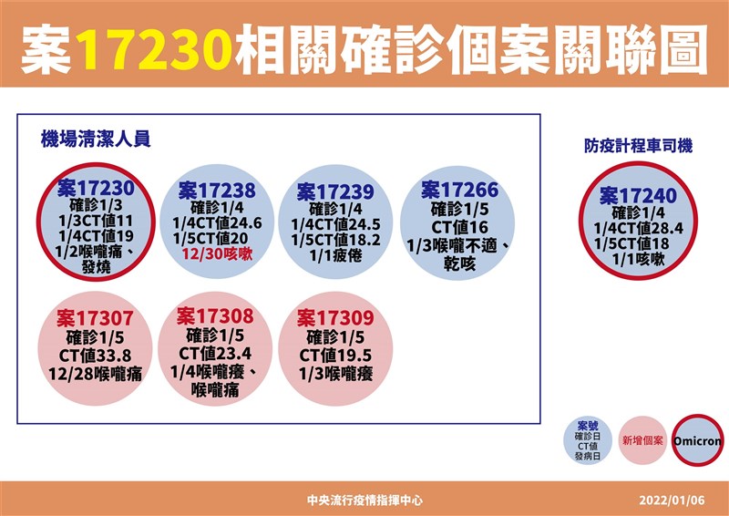 桃機群聚案增3例個案，目前共8名確診者。（指揮中心提供）