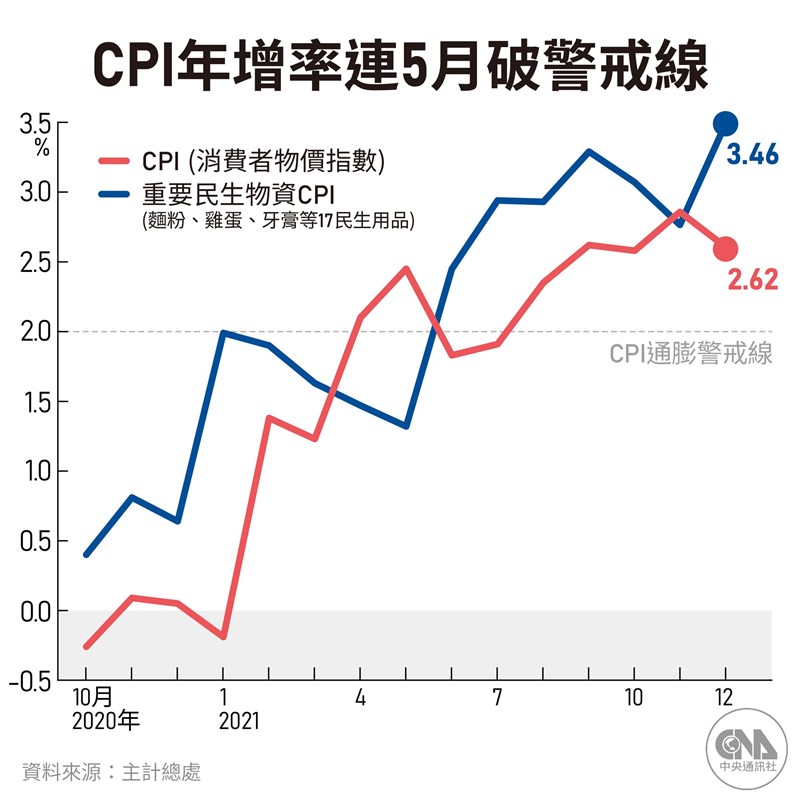 去年12月CPI年增率为2.62%，已经连续5个月涨幅超过2%的通膨警戒线，全年CPI涨幅更达1.96%，创下13年来新高纪录。（中央社制图）