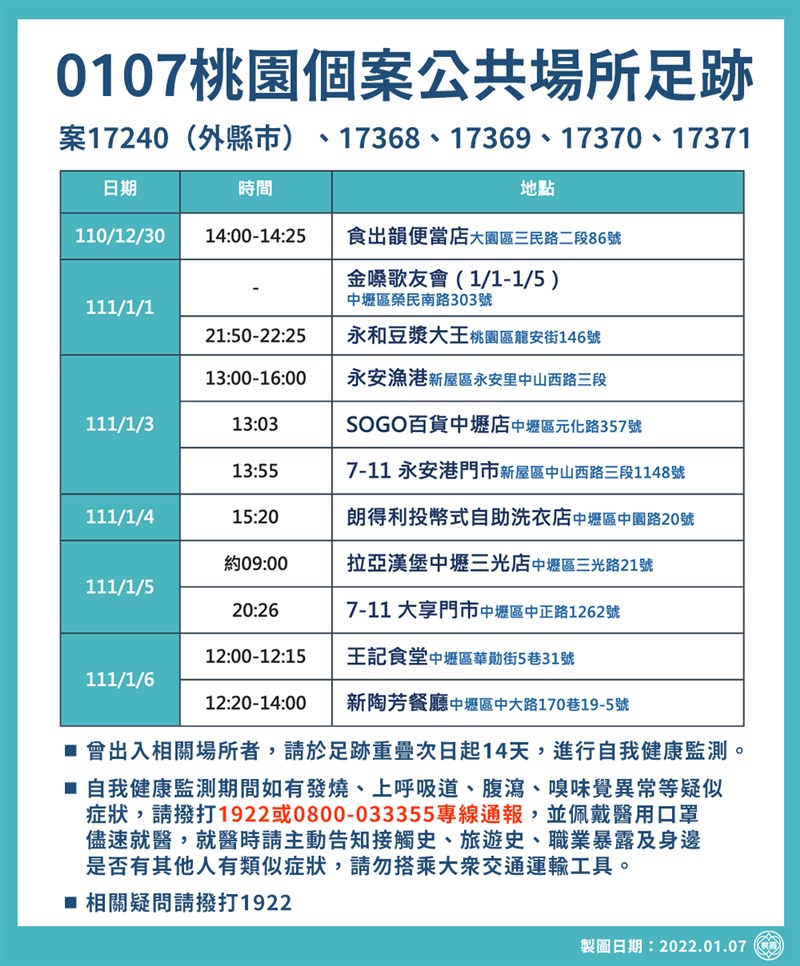 桃園市政府7日公布COVID-19確診者足跡。(桃園市政府提供)