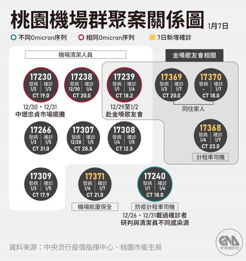 指揮中心比對桃機群聚的病毒序列,發現防疫計程車司機與清潔員序列不同,應為不同感染源,群聚案確診累計降為11人。(中央社製圖)