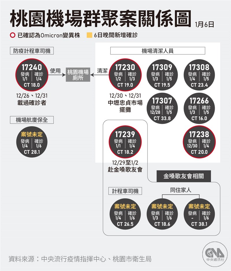 桃園機場群聚案擴大，6日深夜再增4例確診。（中央社製圖）