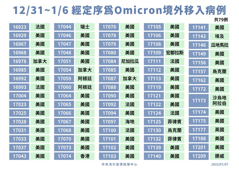 指揮中心7日公布,境外移入個案經定序增79例感染Omicron變異株,累計共有138例Omicron境外移入。(指揮中心提供)