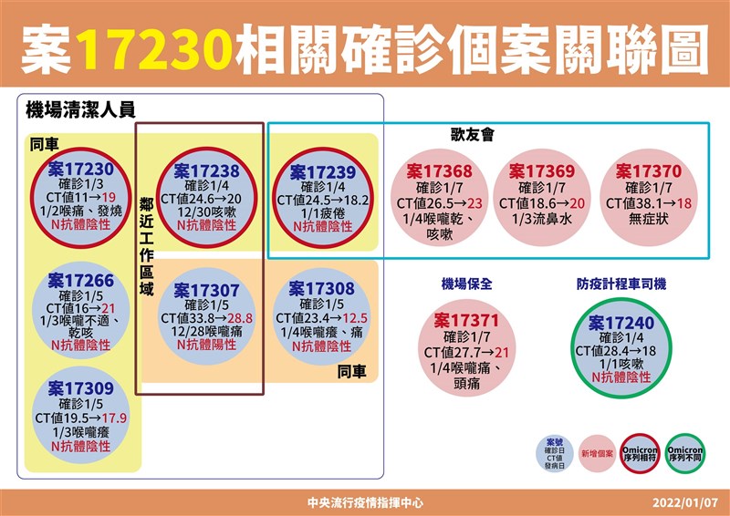 指揮中心比對桃機群聚的病毒序列，發現防疫計程車司機與清潔員序列不同，應為不同感染源，群聚案確診累計降為11人。（指揮中心提供）